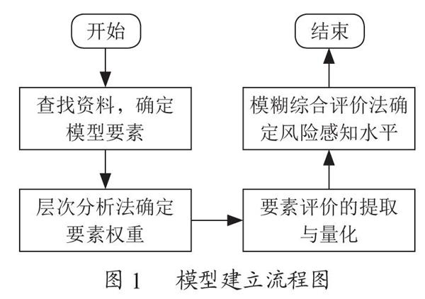 基于AHP-FUZZY的自然灾害公众风险感知模型研究