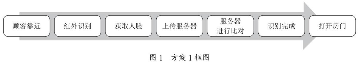 智慧酒店管理系统设计与实现