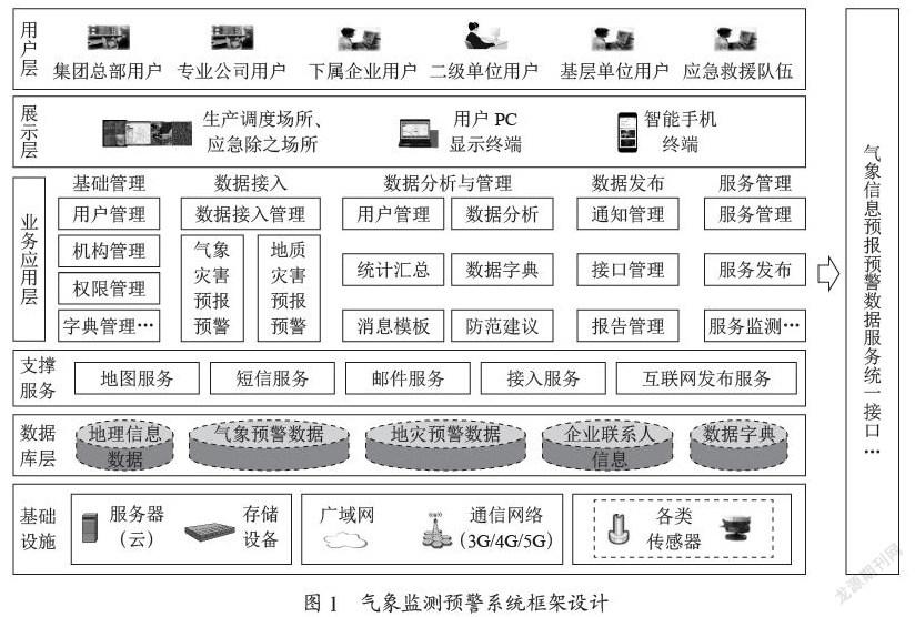 石油石化企业气象监测预警系统设计与实现