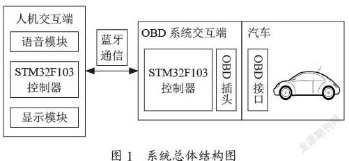 基于语音控制的OBD车载智能终端系统设计