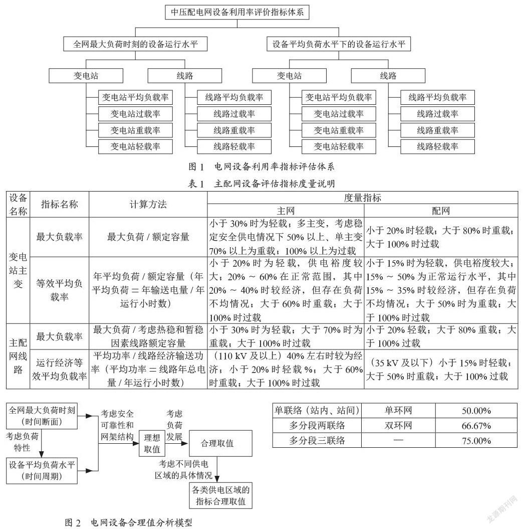电网设备利用率优化策略研究