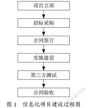 一种信息化项目综合审查方法