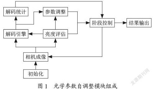 一种光学成像参数的自动调整方法