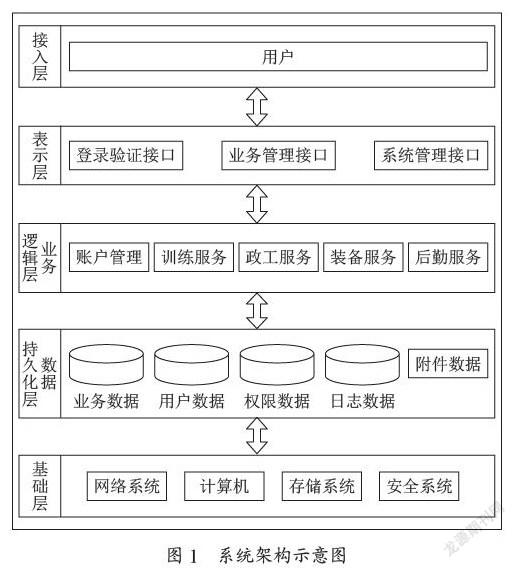 基于工作流技术的为兵服务系统设计