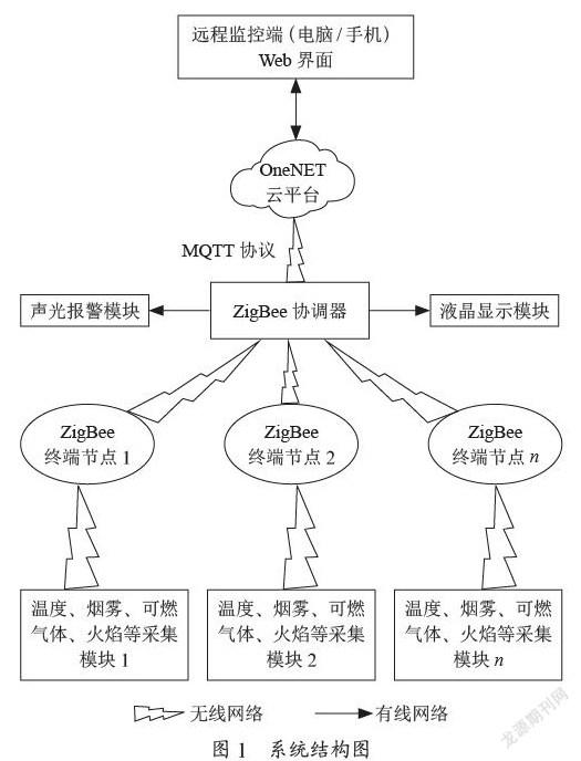 基于监测数据“云共享”的火灾预警系统设计
