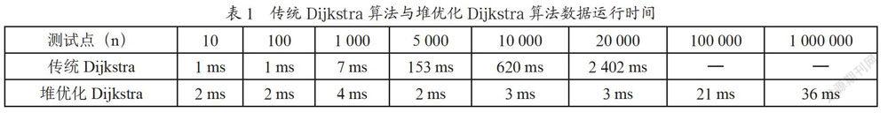 管理运筹学中最短路径问题Dijkstra算法改进研究
