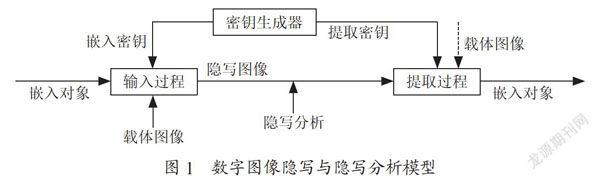 基于深度学习的数字图像隐写和隐写分析术研究概述