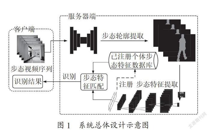 基于深度学习的步态识别算法及其应用研究
