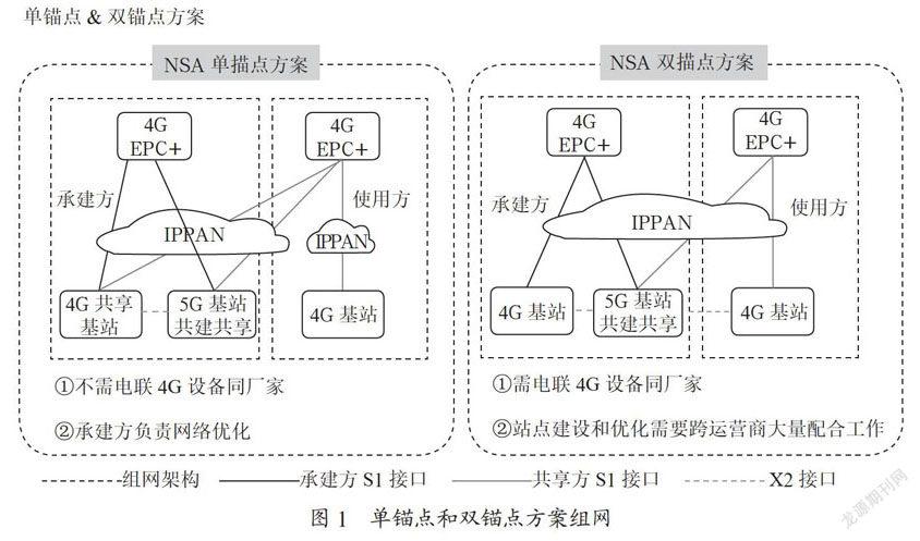 基于锚点让渡的5GNSA共享技术研究