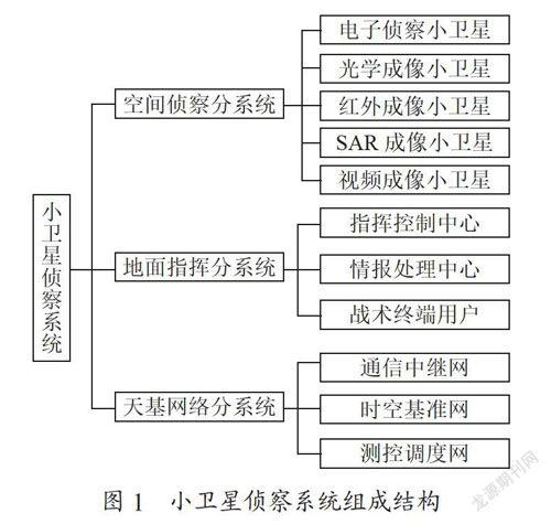 面向海上动目标的小卫星侦察系统效能仿真