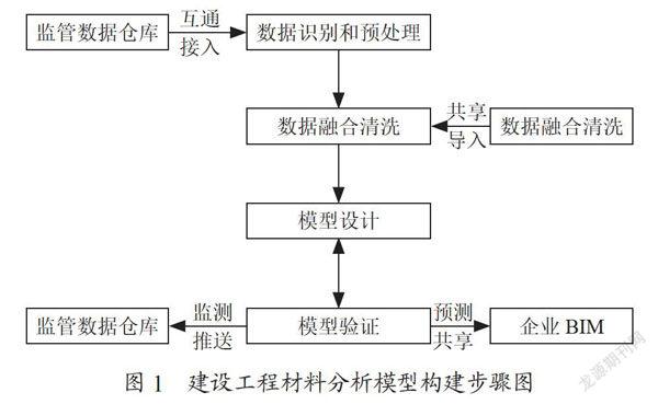 基于大数据分析模型的建设工程材料管理应用研究