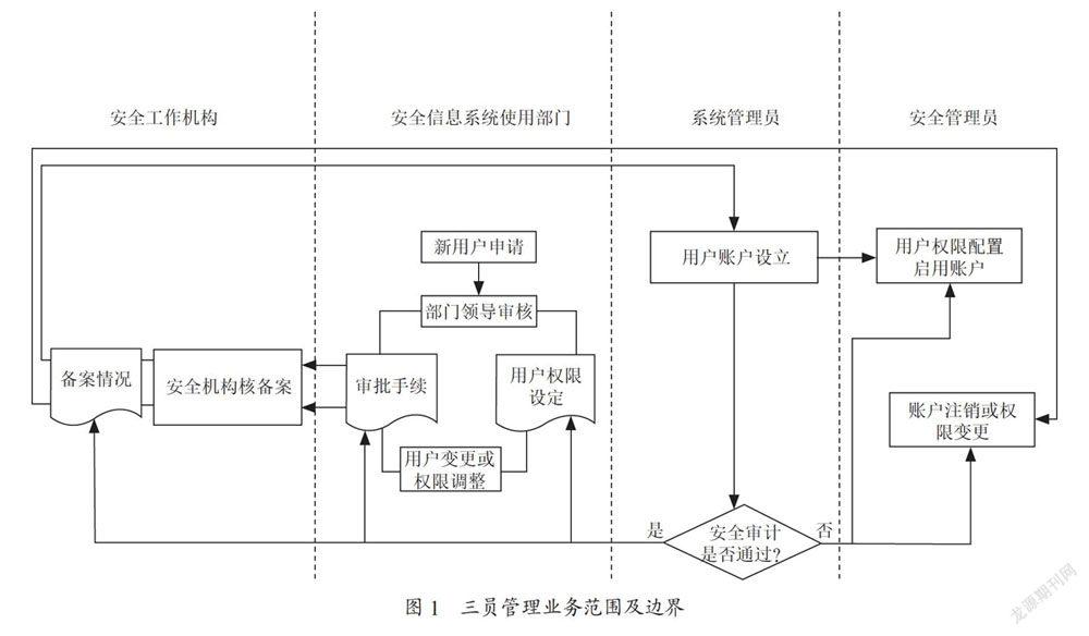 科研院所安全信息系统运维标准研究