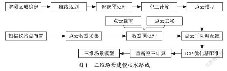 基于倾斜摄影与地面激光扫描仪的三维场景建模