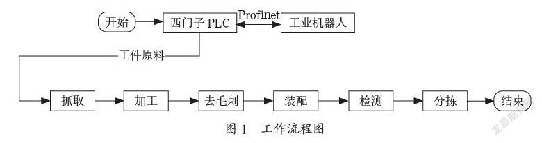 基于西门子PLC的智能柔性工作站控制系统的研究