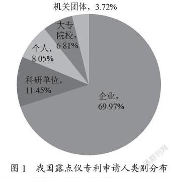 基于专利分析的中国露点仪技术态势研究