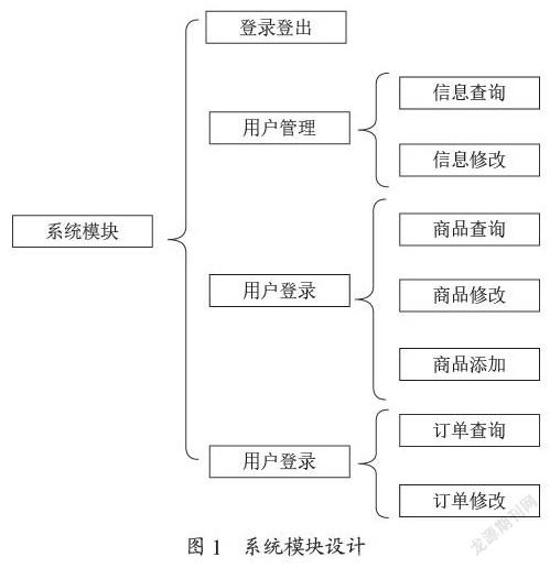 基于Vue.js的电商管理平台的设计与实现