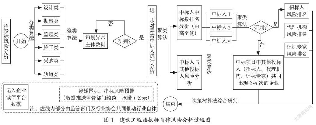 基于聚类算法的工程招投标自律风险预警应用研究