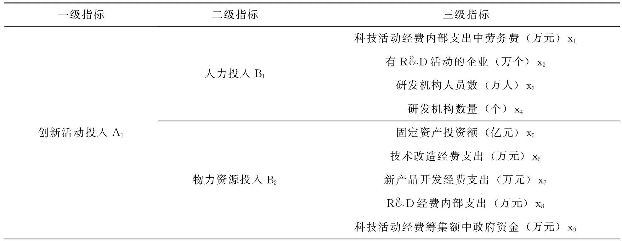 中部六省高技术产业创新驱动绩效分析——基于熵值和TOPSIS法物元评判模型