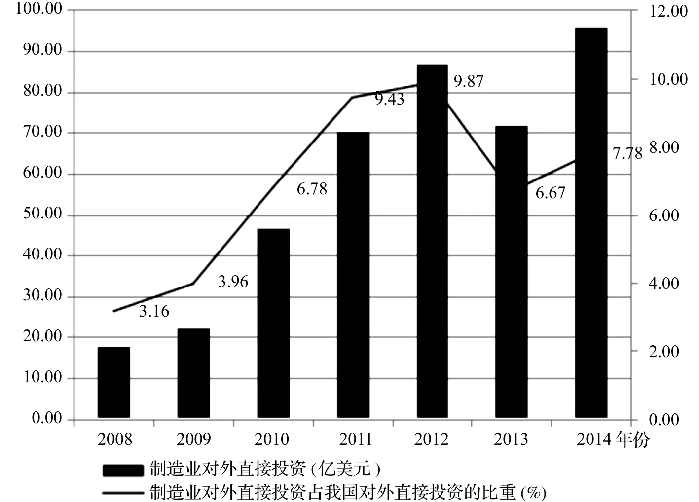 中国制造业企业对“一带一路”国家OFDI模式选择的实证分析