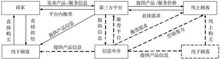 信息中介参与电子商务系统的系统动力学分析