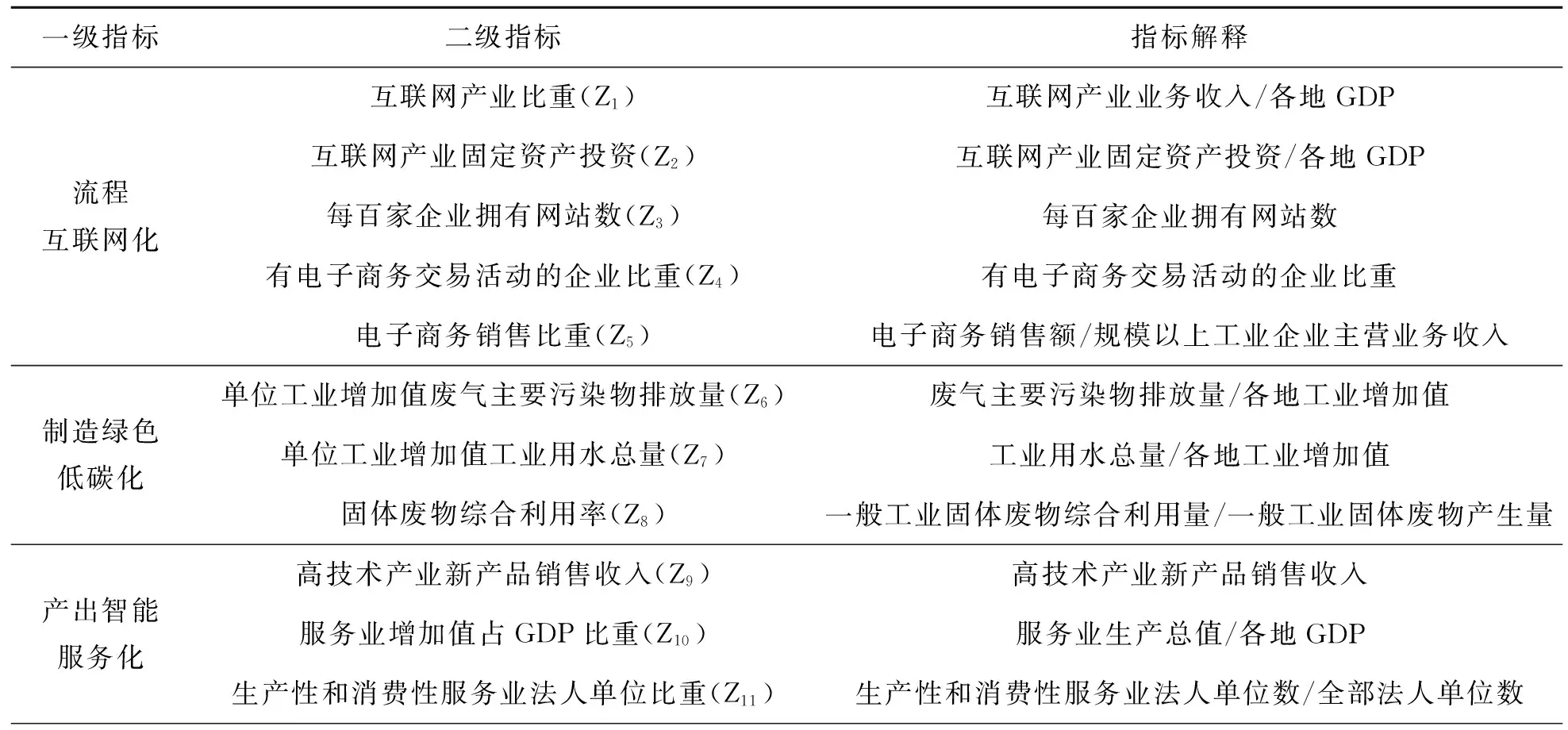 基于改进CRITIC-GRAP模型的“互联网+工业”融合发展评价研究