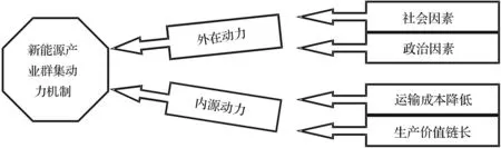 低碳经济背景下新能源产业集群动力机制和演化路径分析