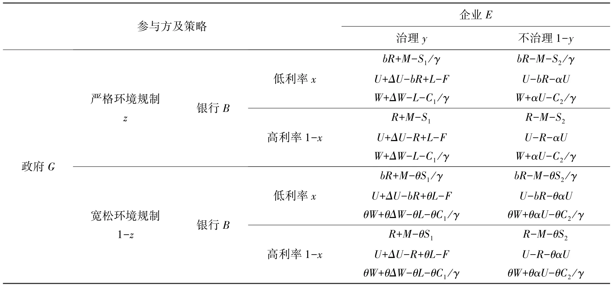 政府环境规制、企业环境治理与银行利率定价——基于演化博弈的理论分析与实证检验