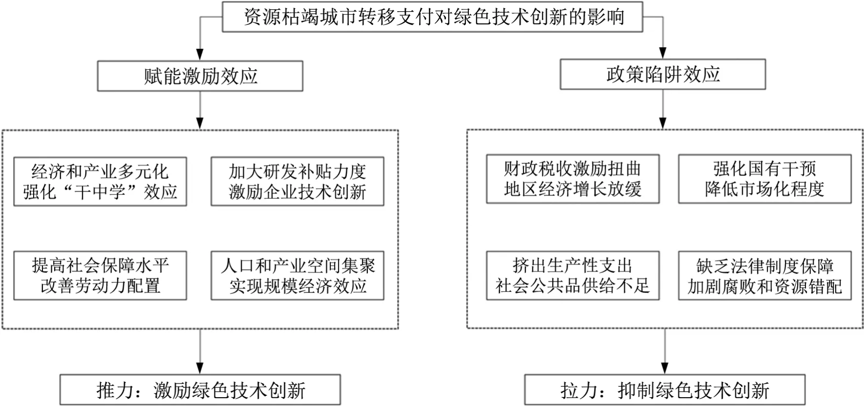 资源枯竭城市转移支付对绿色技术创新的影响——赋能激励抑或政策陷阱