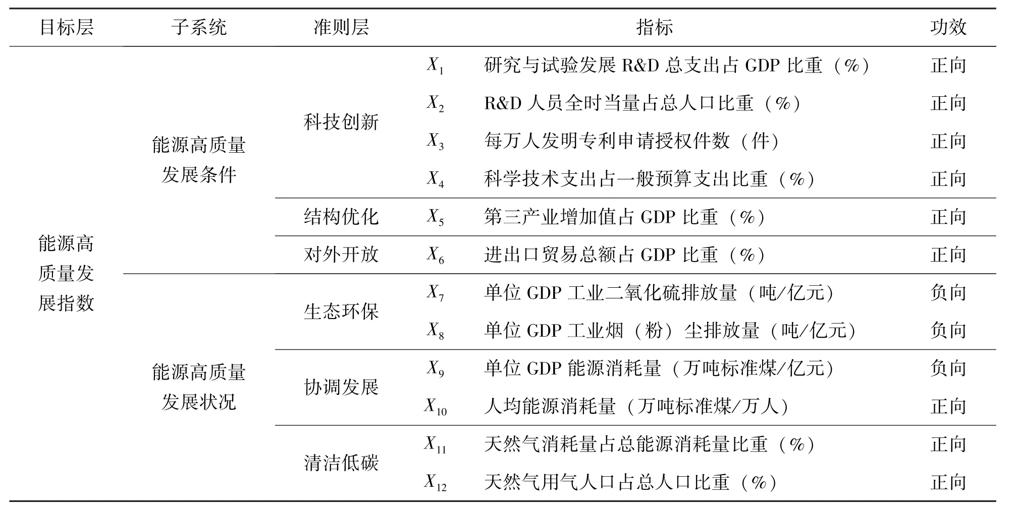 长江经济带能源高质量发展的测度与聚类分析