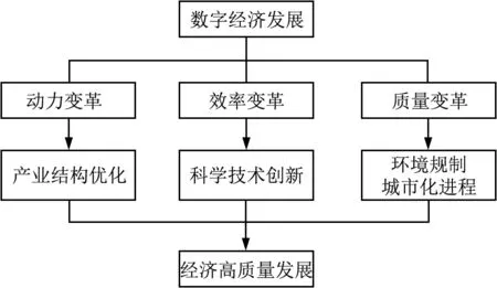 数字经济对区域经济高质量发展的影响研究