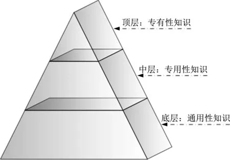 知识与企业竞争力的定量关系研究