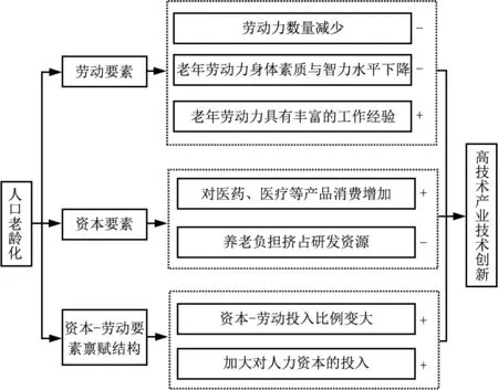 老龄化对高技术产业技术创新的影响研究——基于子行业、企业规模异质性的分析