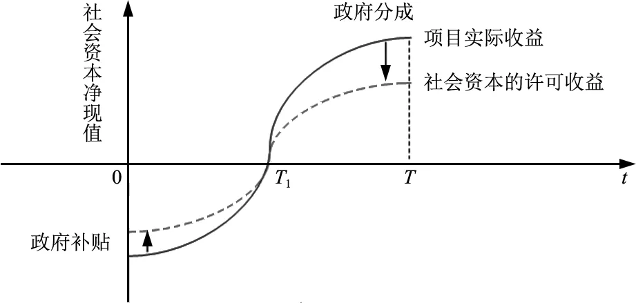 政府补贴、绩效激励与PPP模式的收益分配