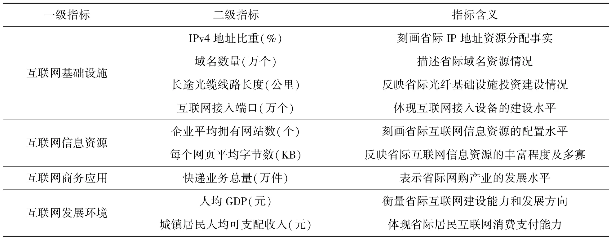 互联网发展与区域创新能力非线性关系研究