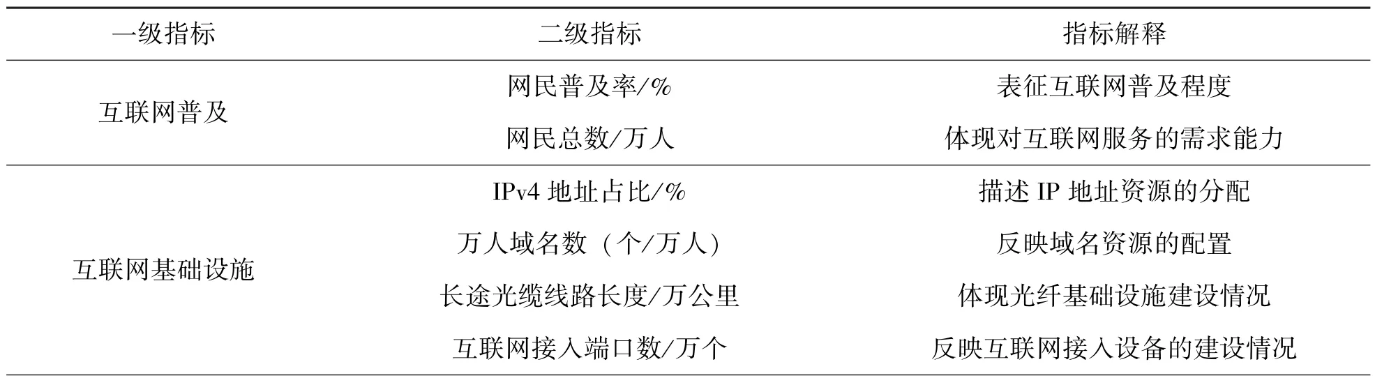 互联网发展与区域经济收敛——基于空间计量的分析