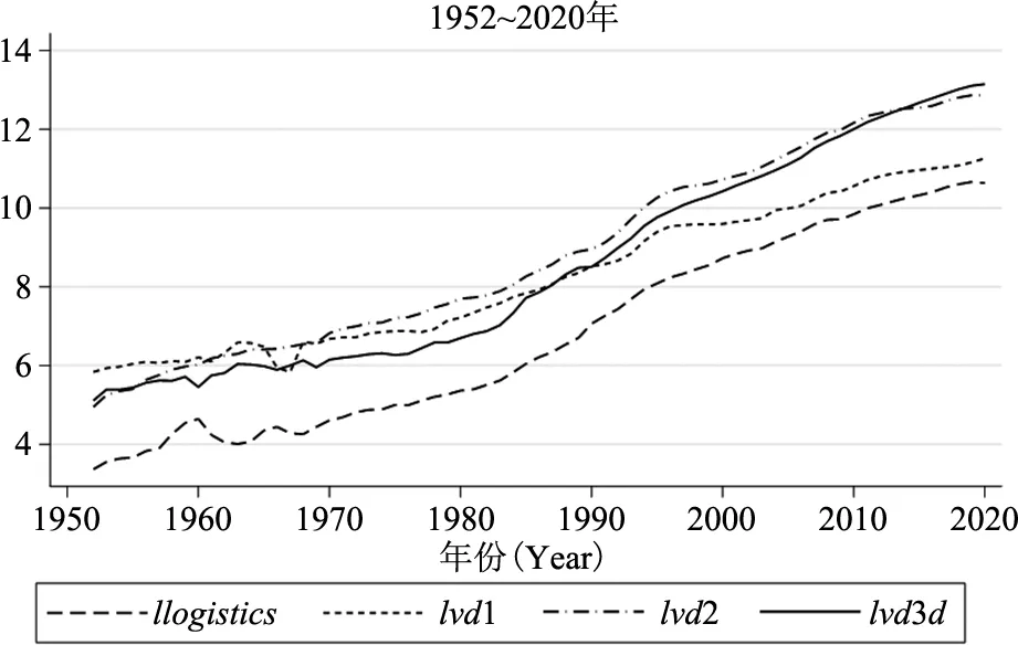 物流业与国民经济三次产业间增长关系研究——基于我国1952～2020年统计数据