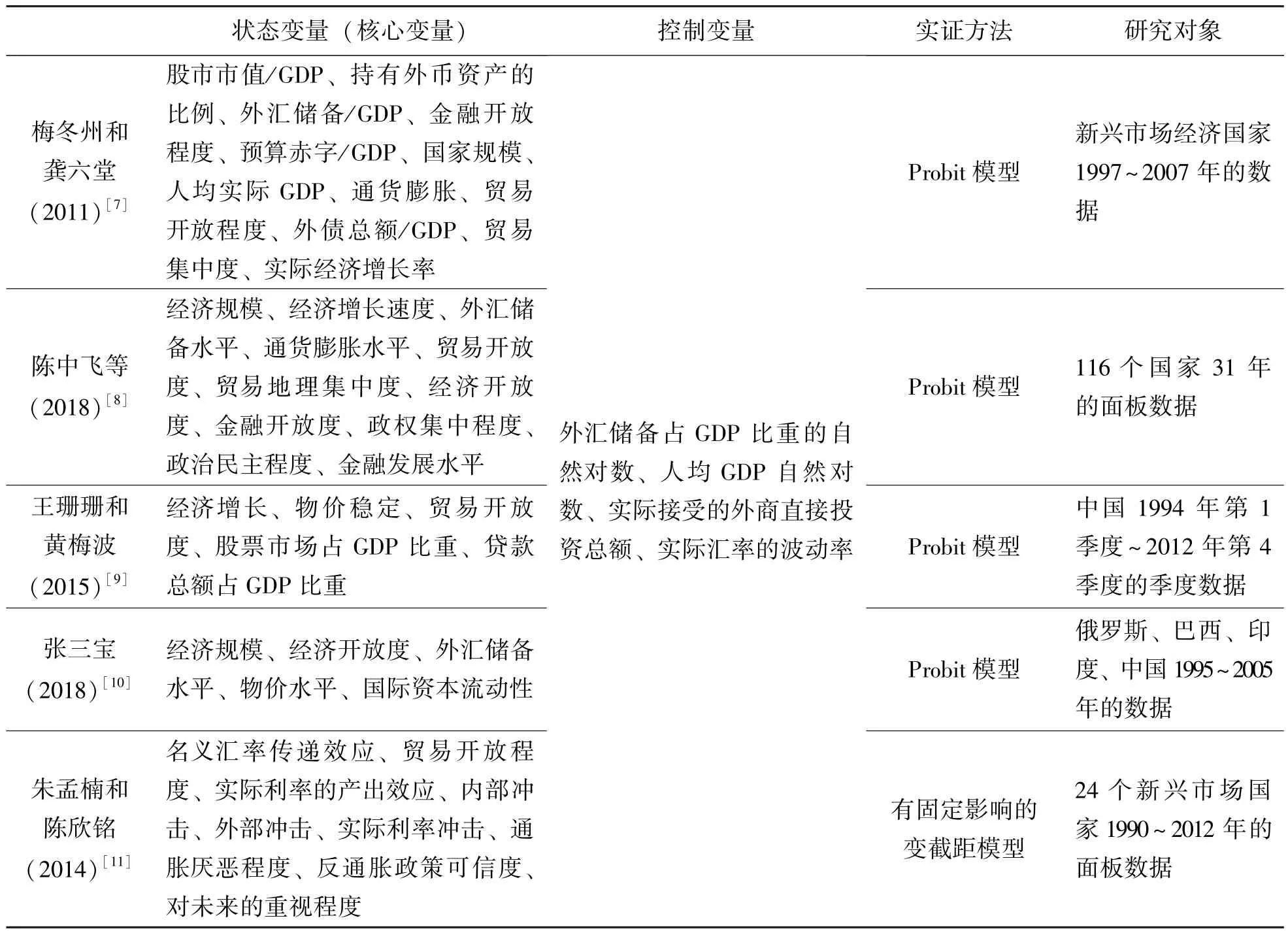 汇率制度选择的国际经验——基于三元悖论分析