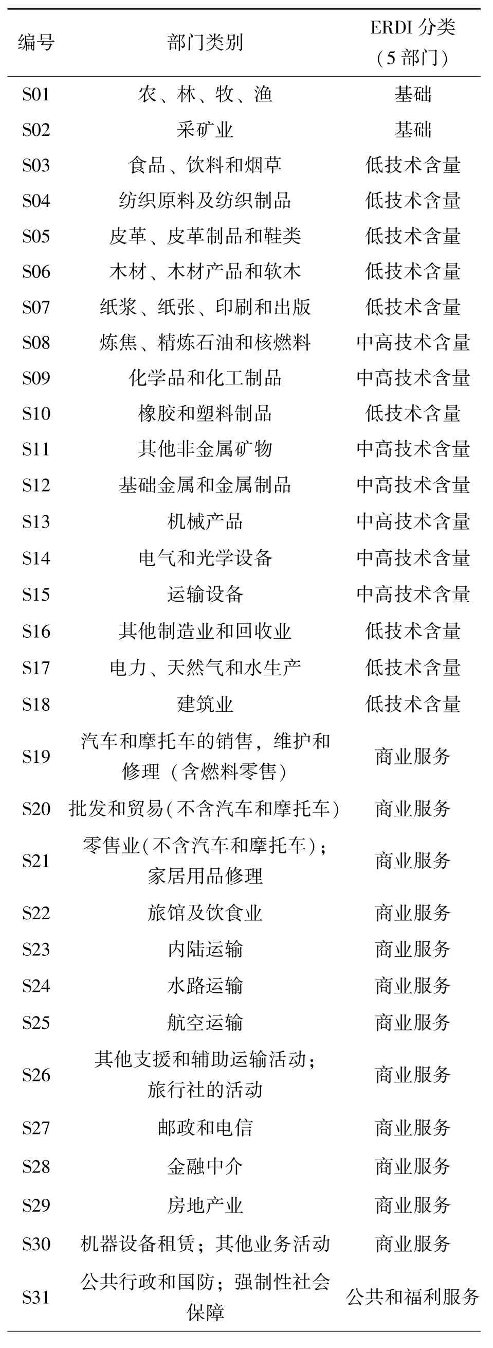 基于引力模型的广度优先路径搜索算法在全球价值链位置测度中的应用