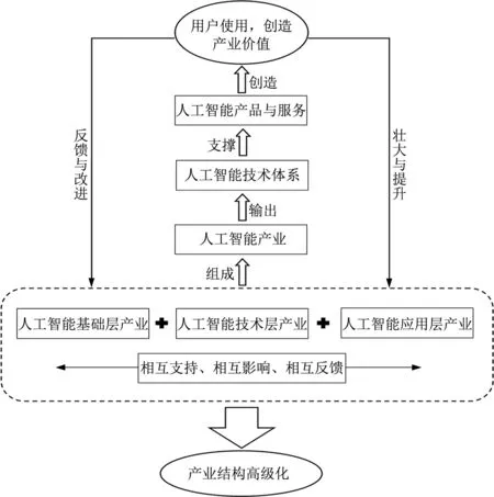 人工智能影响中国产业发展的路径与机制研究