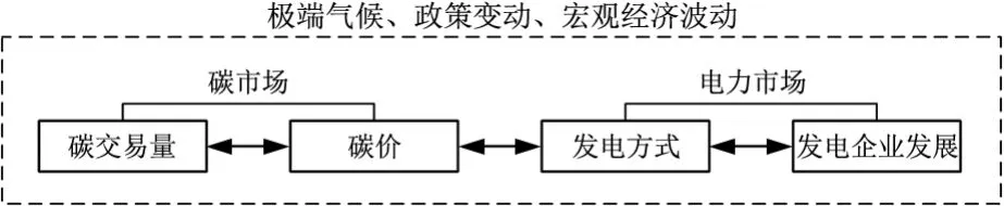 中国碳市场与电力市场间的风险溢出效应研究——基于BK溢出指数模型