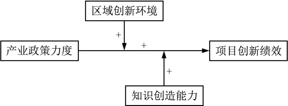 产业政策力度对建设项目创新绩效的影响研究——基于区域创新环境与知识创造水平的考量