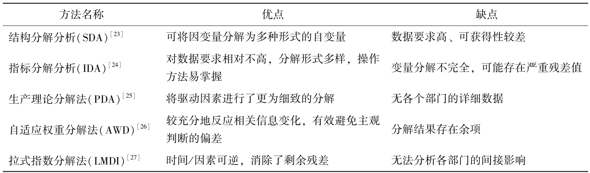 中部六省工业碳排放影响效应及其变化趋势分析