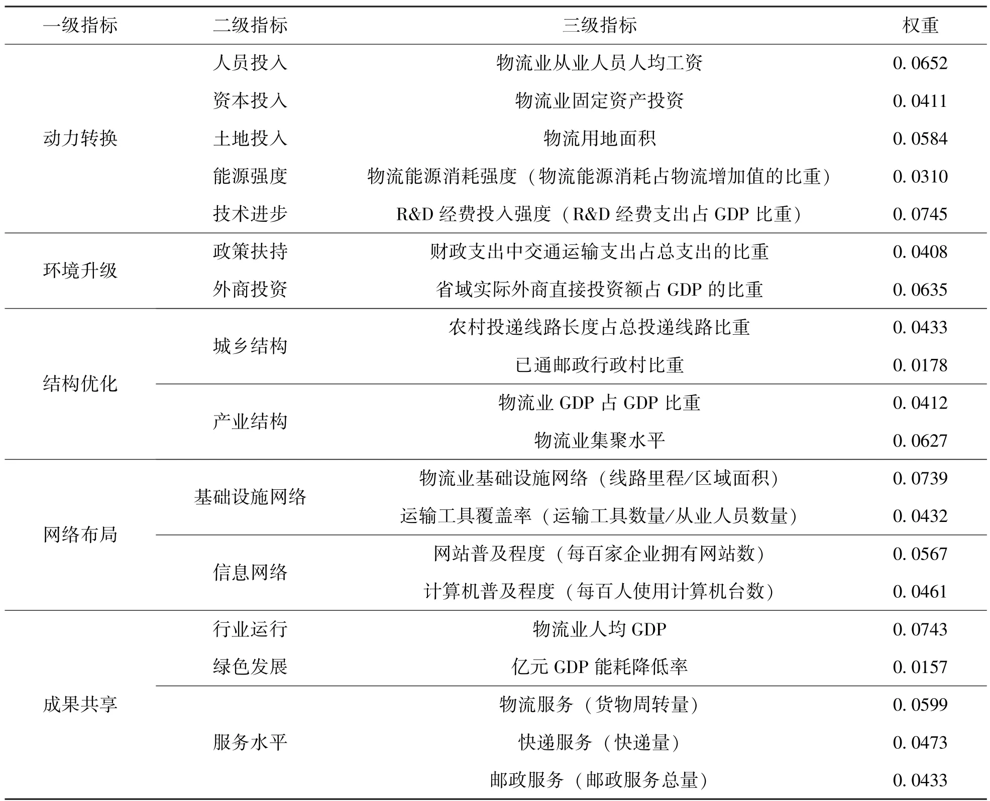 我国物流业高质量发展水平测度与空间分布特征研究