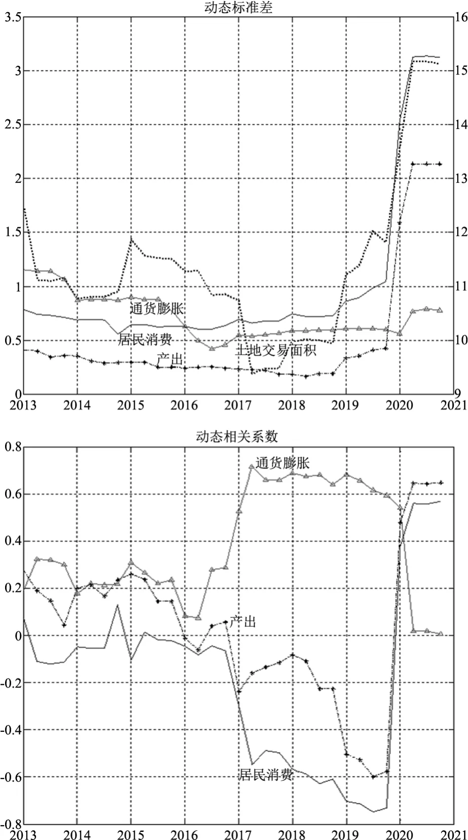 “稳增长”与所得分配不均两难困境下合意政府土地投放增速研究