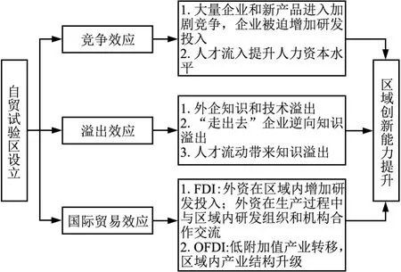 自贸试验区设立对区域创新能力的影响研究
