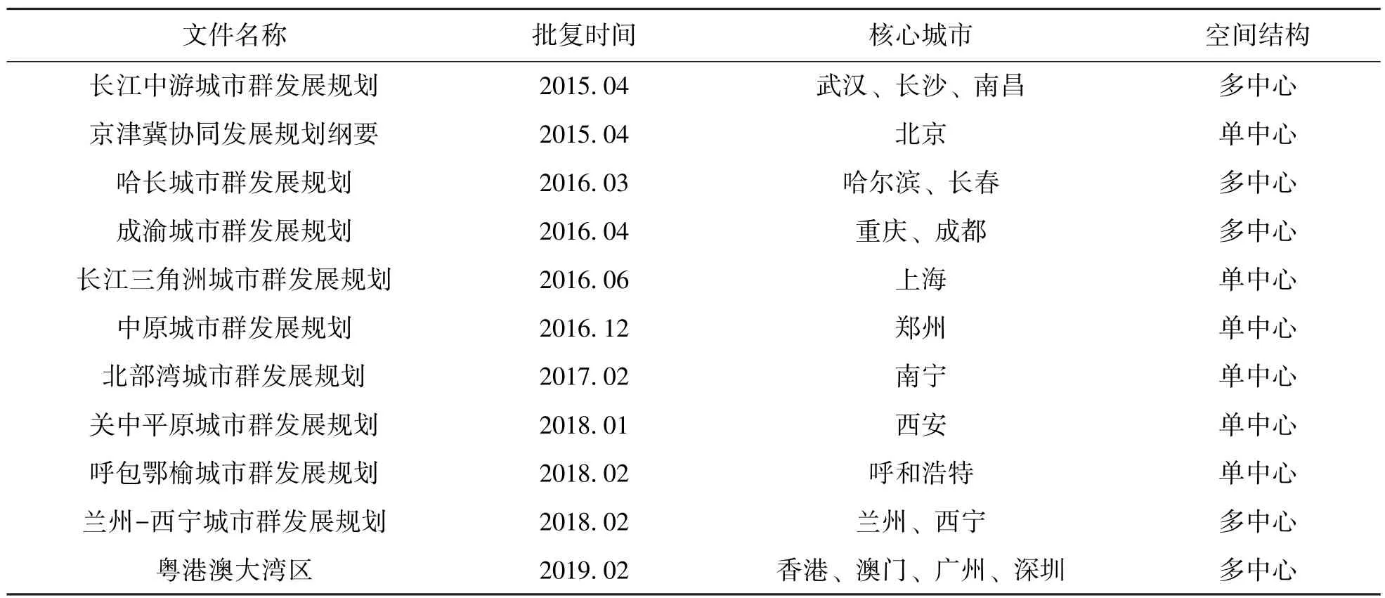 城市群发展规划对区域经济增长的带动效应——基于19个城市群的实证检验