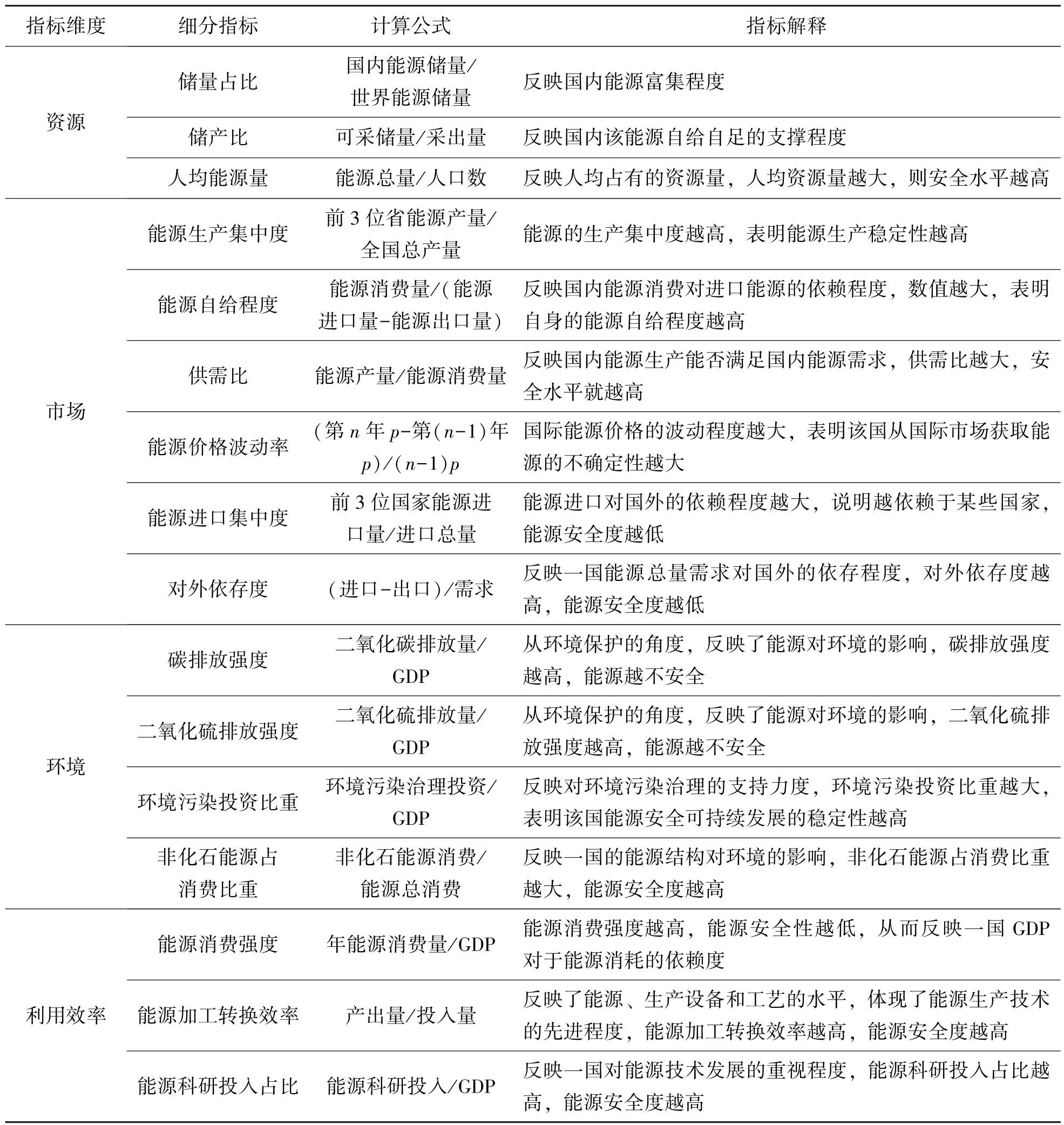 基于TOPSIS熵值法的中国传统化石能源安全测度研究