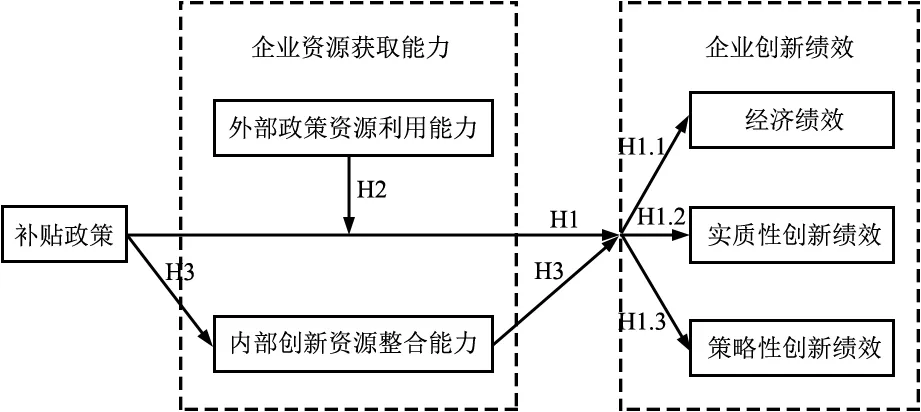 财政补贴政策对企业创新绩效的影响研究——基于资源获取能力的实证思考