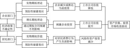 不同类型经济政策不确定性与股市关系的差异性研究