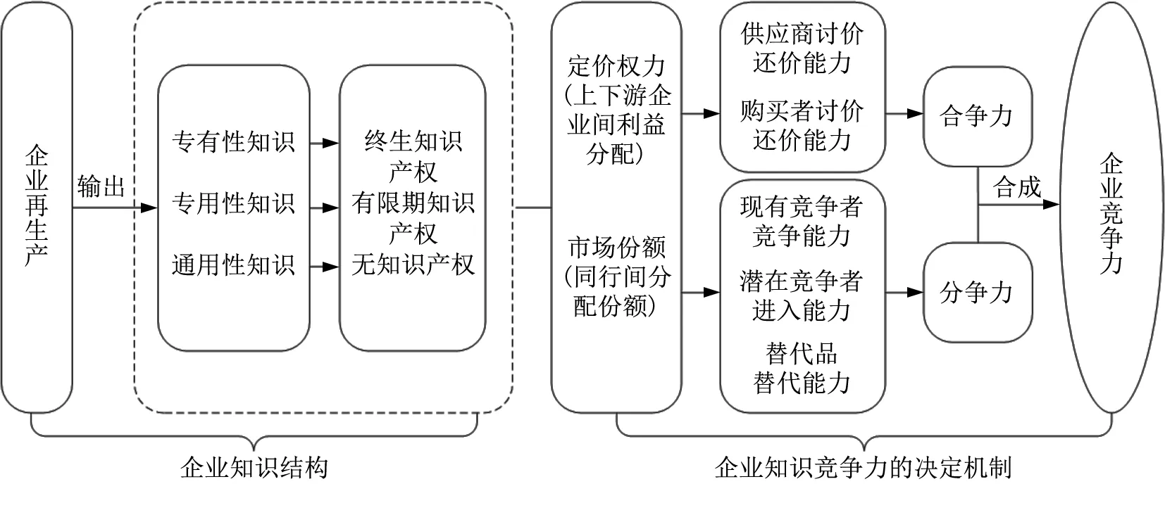 企业知识竞争力评价的理论、方法与实证研究
